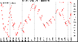 Milwaukee Weather Dew Point<br>Daily High