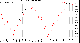 Milwaukee Weather Dew Point<br>Monthly High