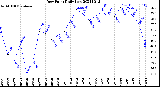 Milwaukee Weather Dew Point<br>Daily Low