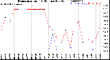 Milwaukee Weather Evapotranspiration<br>vs Rain per Day<br>(Inches)