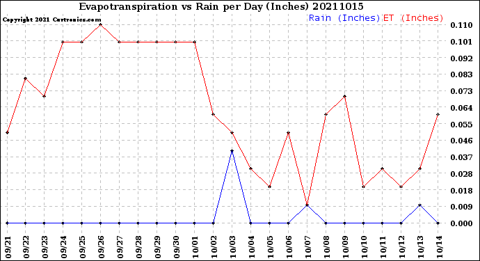 Milwaukee Weather Evapotranspiration<br>vs Rain per Day<br>(Inches)