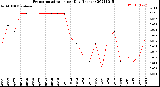 Milwaukee Weather Evapotranspiration<br>per Day (Inches)