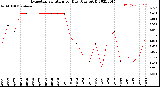 Milwaukee Weather Evapotranspiration<br>per Day (Ozs sq/ft)