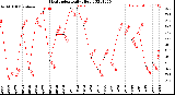 Milwaukee Weather Heat Index<br>Daily High