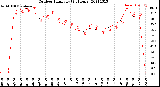 Milwaukee Weather Outdoor Humidity<br>(24 Hours)