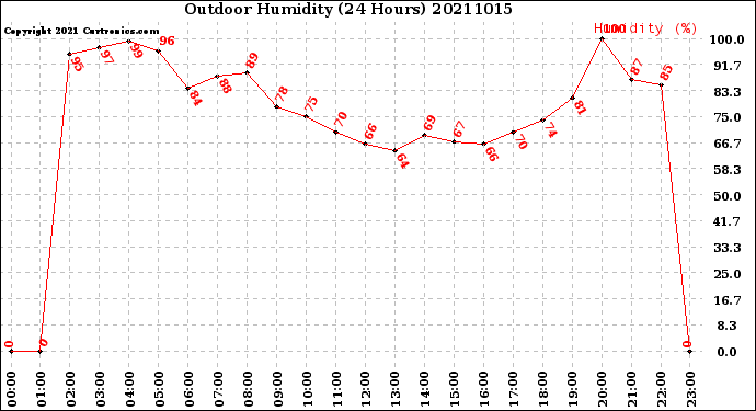 Milwaukee Weather Outdoor Humidity<br>(24 Hours)