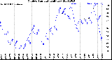 Milwaukee Weather Outdoor Humidity<br>Daily Low