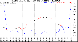 Milwaukee Weather Outdoor Temperature<br>vs Dew Point<br>(24 Hours)