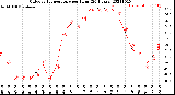 Milwaukee Weather Outdoor Temperature<br>per Hour<br>(24 Hours)