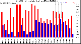 Milwaukee Weather Outdoor Temperature<br>Daily High/Low