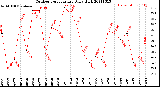 Milwaukee Weather Outdoor Temperature<br>Daily High