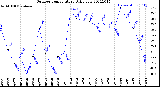 Milwaukee Weather Outdoor Temperature<br>Daily Low