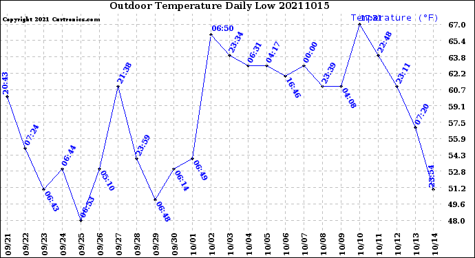 Milwaukee Weather Outdoor Temperature<br>Daily Low