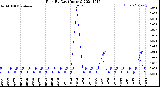 Milwaukee Weather Rain<br>By Day<br>(Inches)