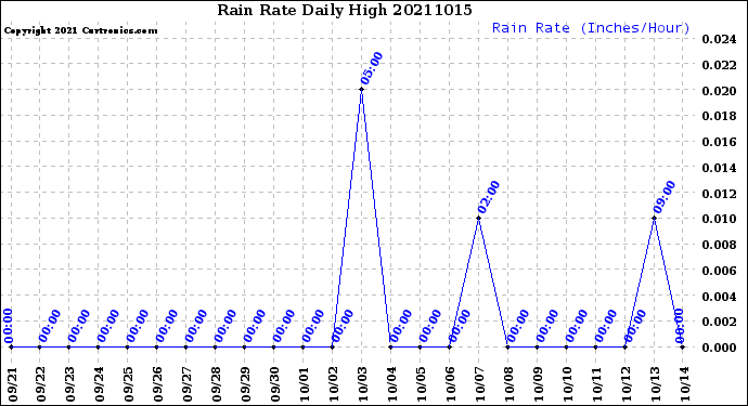 Milwaukee Weather Rain Rate<br>Daily High