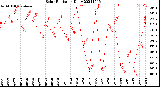 Milwaukee Weather Solar Radiation<br>Daily