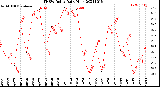 Milwaukee Weather THSW Index<br>Daily High