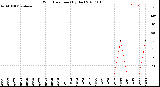 Milwaukee Weather Wind Direction<br>(By Day)