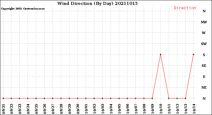 Milwaukee Weather Wind Direction<br>(By Day)