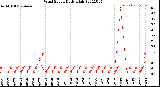 Milwaukee Weather Wind Speed<br>Daily High