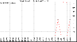 Milwaukee Weather Wind Direction<br>Daily High