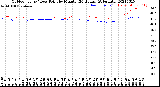 Milwaukee Weather Outdoor Temp / Dew Point<br>by Minute<br>(24 Hours) (Alternate)