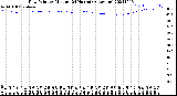 Milwaukee Weather Dew Point<br>by Minute<br>(24 Hours) (Alternate)