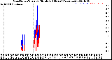 Milwaukee Weather Wind Speed/Gusts<br>by Minute<br>(24 Hours) (Alternate)