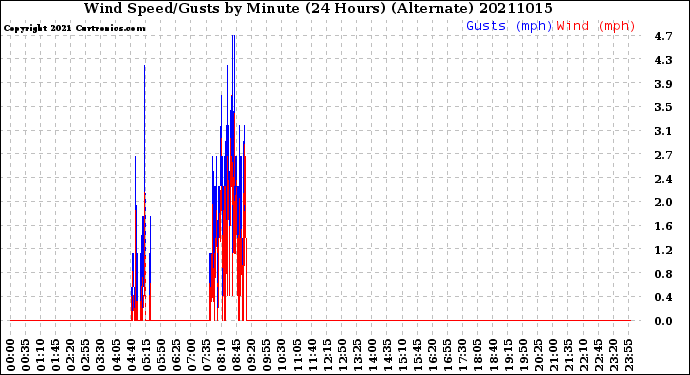 Milwaukee Weather Wind Speed/Gusts<br>by Minute<br>(24 Hours) (Alternate)