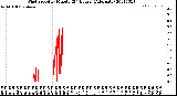 Milwaukee Weather Wind Speed<br>by Minute<br>(24 Hours) (Alternate)