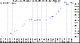 Milwaukee Weather Barometric Pressure<br>per Minute<br>(24 Hours)