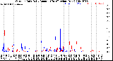 Milwaukee Weather Outdoor Rain<br>Daily Amount<br>(Past/Previous Year)