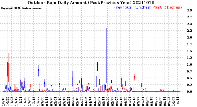 Milwaukee Weather Outdoor Rain<br>Daily Amount<br>(Past/Previous Year)