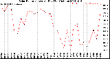 Milwaukee Weather Solar Radiation<br>Avg per Day W/m2/minute