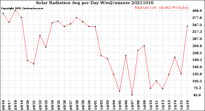 Milwaukee Weather Solar Radiation<br>Avg per Day W/m2/minute