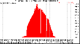 Milwaukee Weather Solar Radiation<br>per Minute<br>(24 Hours)