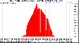 Milwaukee Weather Solar Radiation<br>& Day Average<br>per Minute<br>(Today)