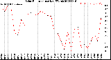 Milwaukee Weather Solar Radiation<br>per Day KW/m2