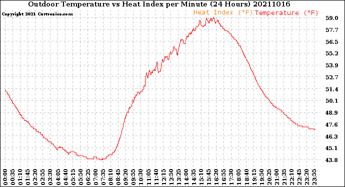 Milwaukee Weather Outdoor Temperature<br>vs Heat Index<br>per Minute<br>(24 Hours)