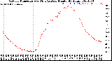 Milwaukee Weather Outdoor Temperature<br>vs Wind Chill<br>per Minute<br>(24 Hours)