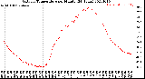 Milwaukee Weather Outdoor Temperature<br>per Minute<br>(24 Hours)