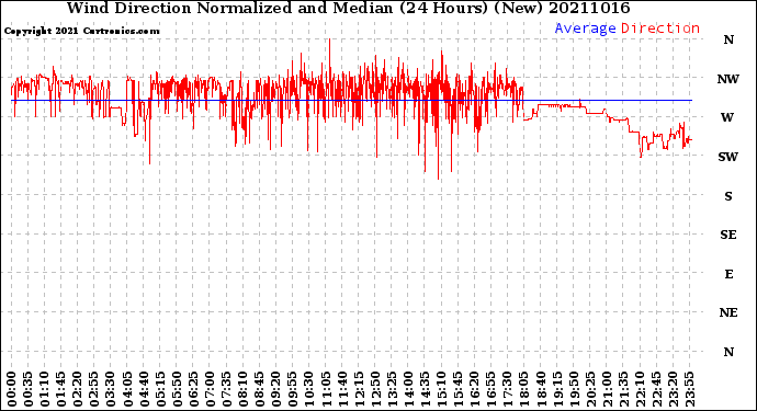 Milwaukee Weather Wind Direction<br>Normalized and Median<br>(24 Hours) (New)