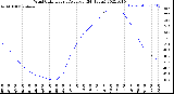 Milwaukee Weather Wind Chill<br>Hourly Average<br>(24 Hours)