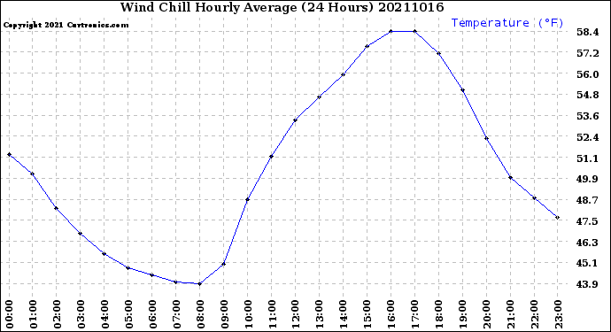 Milwaukee Weather Wind Chill<br>Hourly Average<br>(24 Hours)