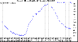 Milwaukee Weather Wind Chill<br>per Minute<br>(24 Hours)