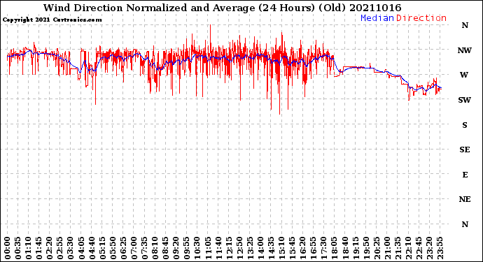 Milwaukee Weather Wind Direction<br>Normalized and Average<br>(24 Hours) (Old)