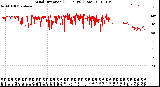 Milwaukee Weather Wind Direction<br>(24 Hours) (Raw)