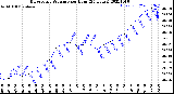 Milwaukee Weather Barometric Pressure<br>per Hour<br>(24 Hours)