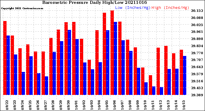 Milwaukee Weather Barometric Pressure<br>Daily High/Low