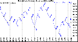 Milwaukee Weather Barometric Pressure<br>Daily High